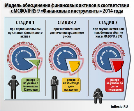 Обесценение финансовых активов