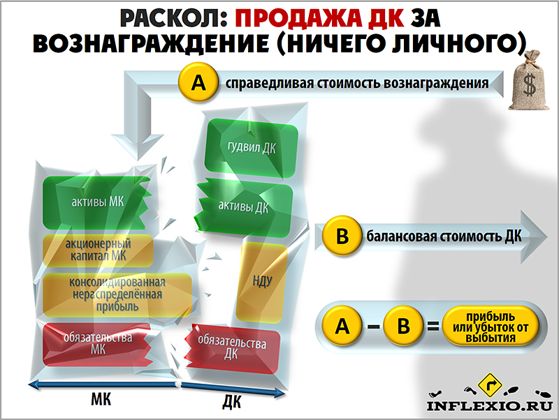 Вознаграждение за реализацию товара