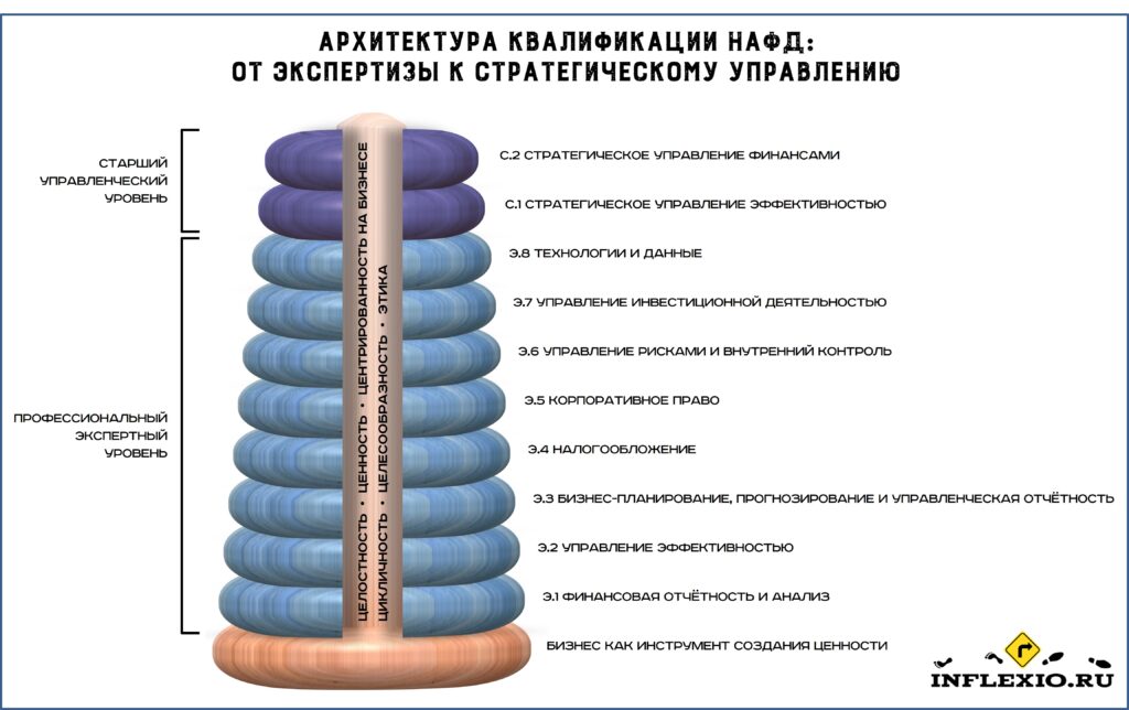 Схема уровней квалификации НАФД и объединяющая методология